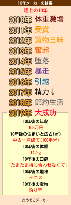 罐上の10年メーカー結果