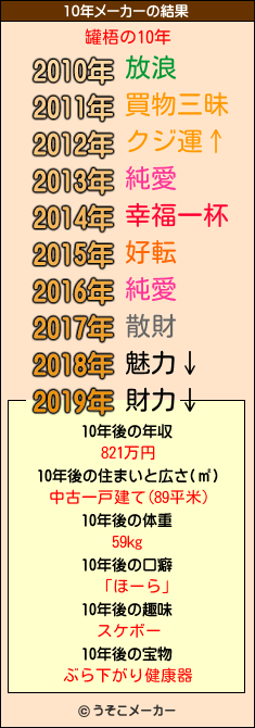 罐梧の10年メーカー結果