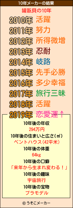 罐翫貝の10年メーカー結果