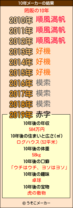 罔阪の10年メーカー結果