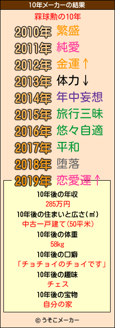 罧球勲の10年メーカー結果