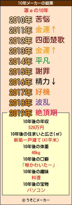 罩ｅの10年メーカー結果