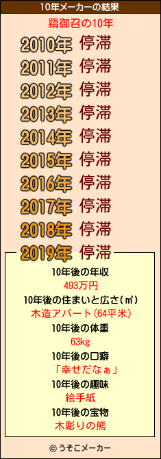 羂御召の10年メーカー結果