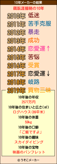 羂翫涯膕鞘の10年メーカー結果