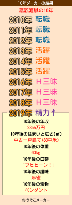 羂翫涯膩の10年メーカー結果