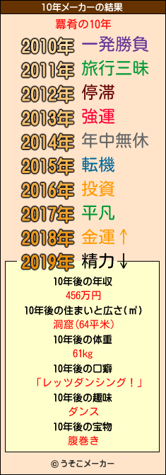 羃肴の10年メーカー結果