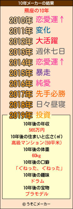 羆座の10年メーカー結果