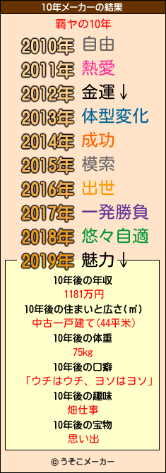 羇ヤの10年メーカー結果