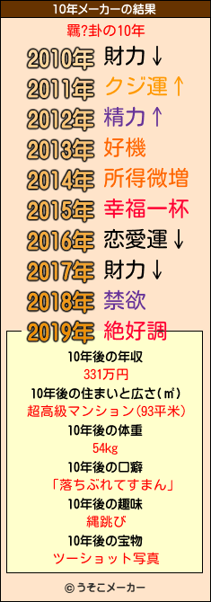 羈?卦の10年メーカー結果
