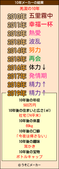 羌潔の10年メーカー結果