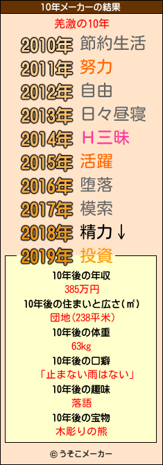 羌激の10年メーカー結果