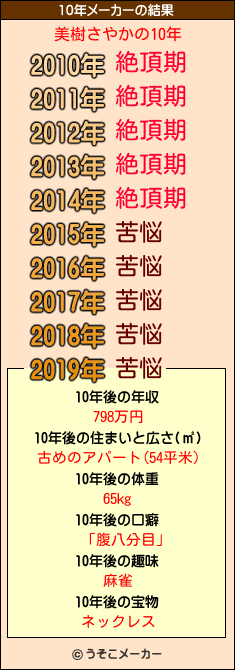 美樹さやかの10年メーカー結果