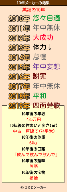 羔寂の10年メーカー結果