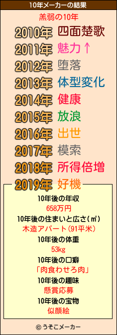 羔弱の10年メーカー結果