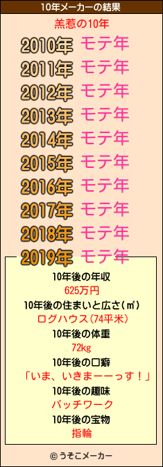 羔惹の10年メーカー結果