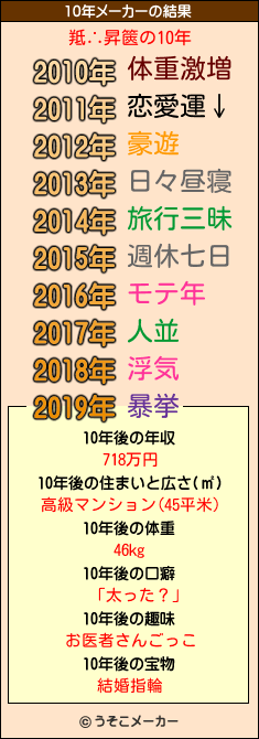 羝∴昇篋の10年メーカー結果