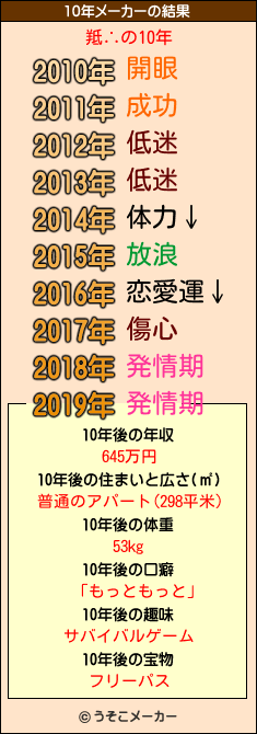 羝∴の10年メーカー結果