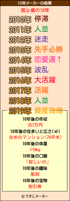 羝≧儀の10年メーカー結果