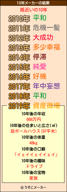 羝近いの10年メーカー結果