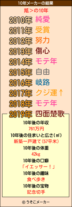 羝＞の10年メーカー結果