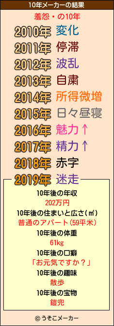 羞怨夒の10年メーカー結果