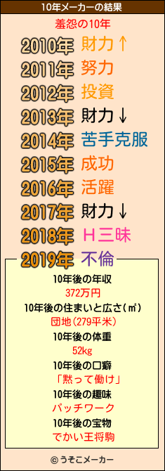 羞怨の10年メーカー結果