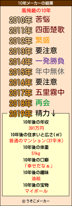 羞掩畿の10年メーカー結果
