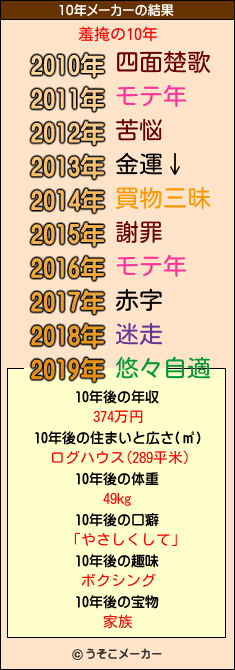 羞掩の10年メーカー結果