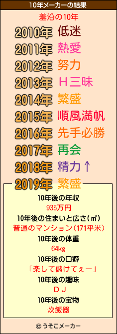 羞沿の10年メーカー結果