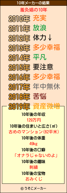 羞灸娼の10年メーカー結果