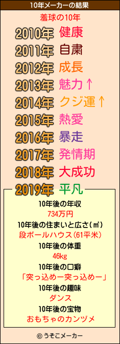 羞球の10年メーカー結果