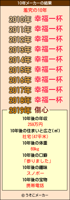 羞究の10年メーカー結果