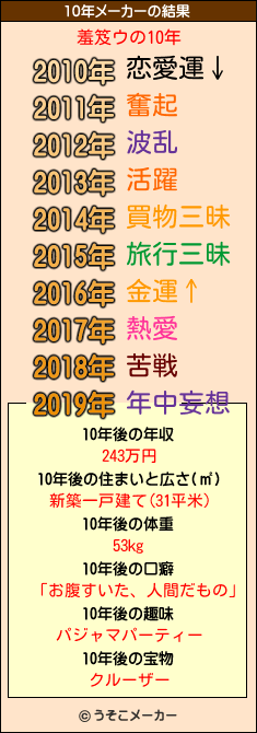 羞笈ウの10年メーカー結果