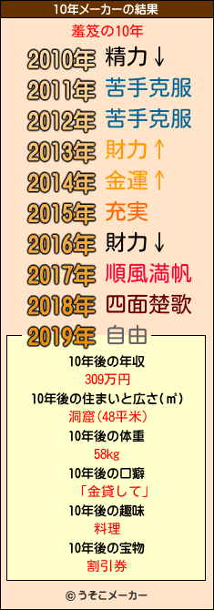 羞笈の10年メーカー結果