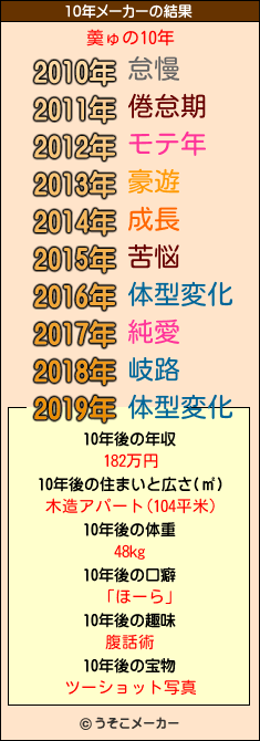羮ゅの10年メーカー結果