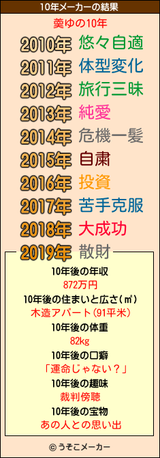 羮ゆの10年メーカー結果