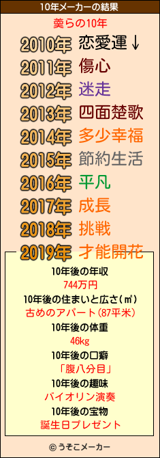 羮らの10年メーカー結果