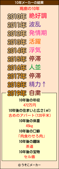 羯廓の10年メーカー結果