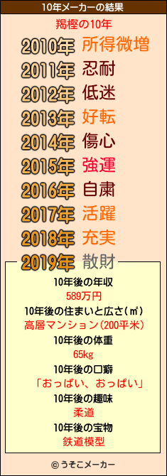 羯樫の10年メーカー結果