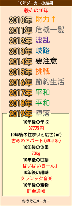 羲√の10年メーカー結果