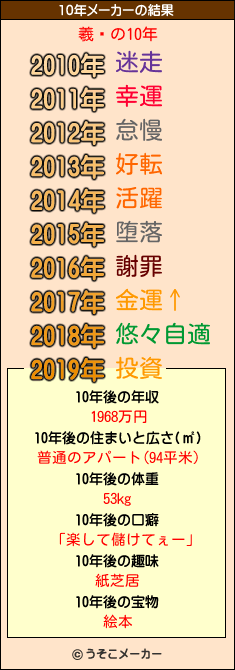 羲顄の10年メーカー結果