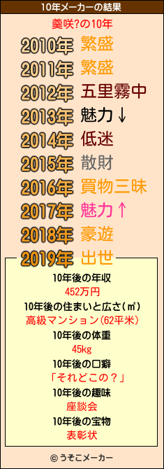 羹咲?の10年メーカー結果