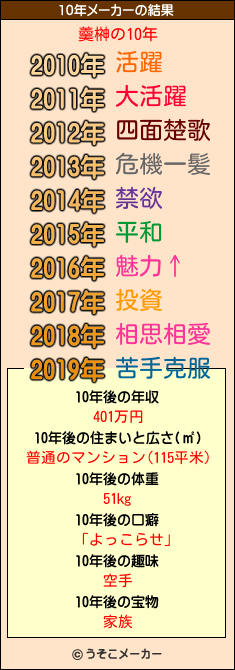 羹榊の10年メーカー結果