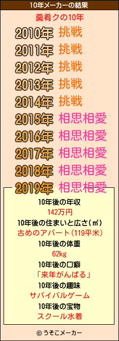 羹肴クの10年メーカー結果