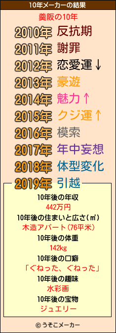 羹阪の10年メーカー結果