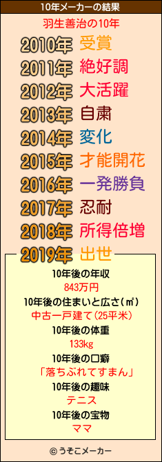 羽生善治の10年メーカー結果