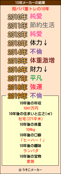 翔パパ重トレの10年メーカー結果