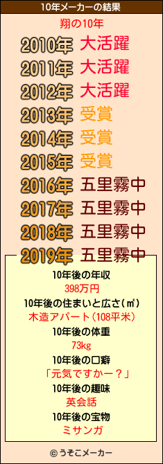 翔の10年メーカー結果