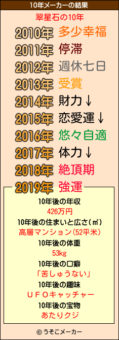 翠星石の10年メーカー結果