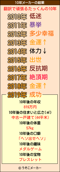 翻訳で頑張るたっくんの10年メーカー結果